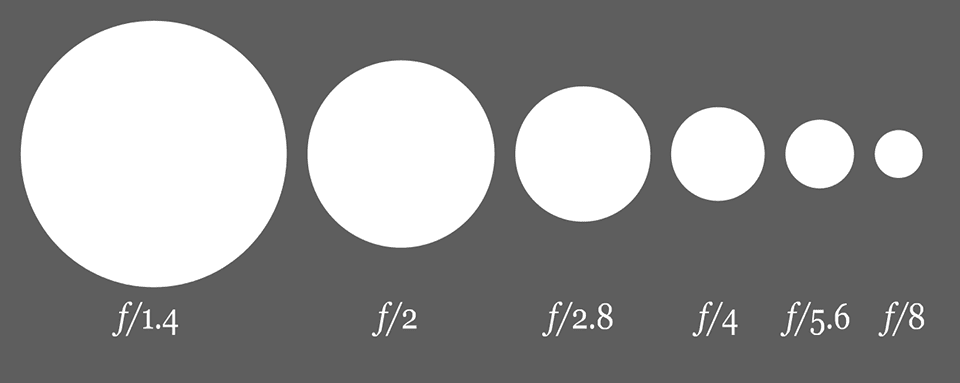 Aperture-f-Number